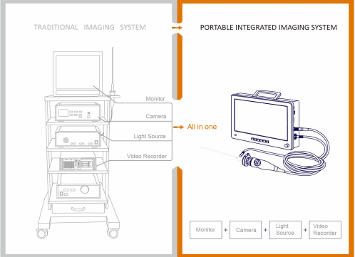 ALL IN ONE Endoscope Camera System